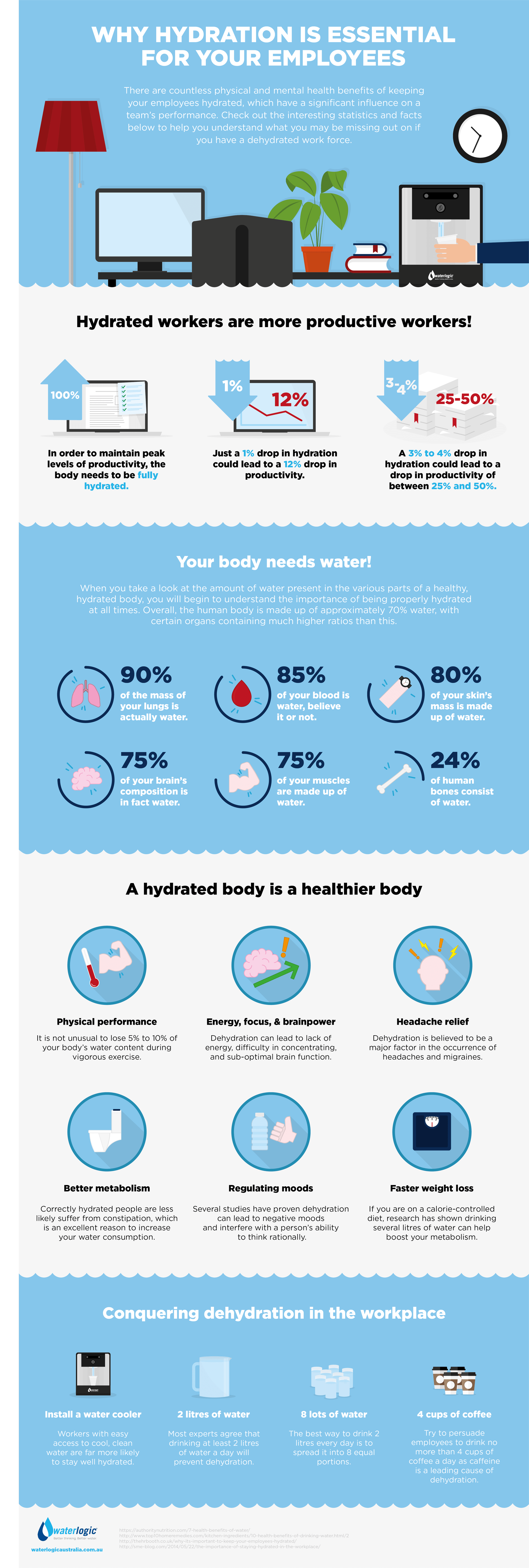 INFOGRAPHIC- Why Hydration is Essential for Your Employees