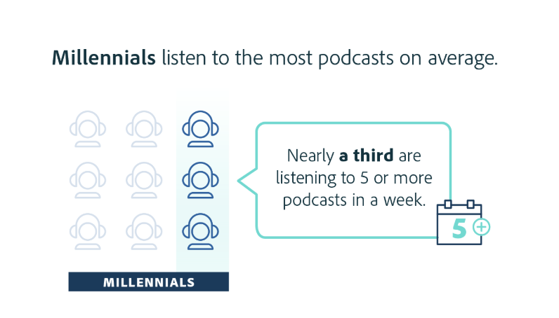 Millennials listen to the most podcasts: Sales Podcast Tips and Resources