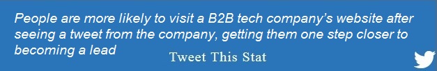 People are more likely to visit a B2B tech company’s website after seeing a tweet from the company, getting them one step closer to becoming a lead