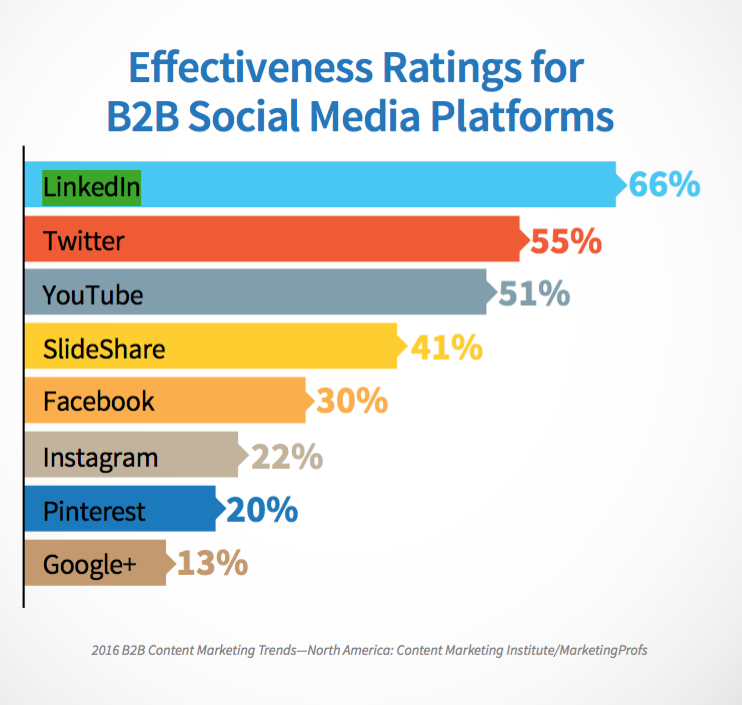 Effectiveness Ratings for B2B Social Media Platforms | Marketing Profs